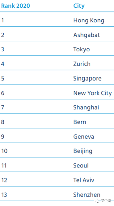中国4城贵过伦敦！2020全球生活成本排名，你过得还好吗？