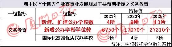 提前规划，五年新增3万余个公办学位，学校提质，供午餐，装空调…湖里教育要放大招了