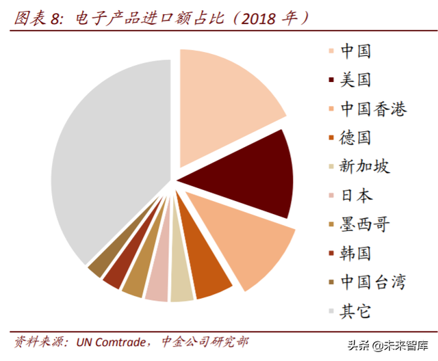 电子产业链迁移三大投资机会分析：海外布局，进口替代，产品创新