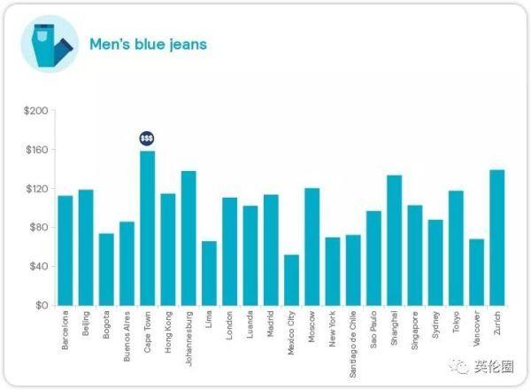中国4城贵过伦敦！2020全球生活成本排名，你过得还好吗？