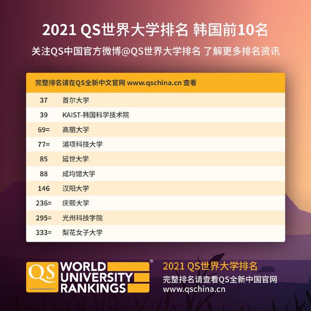 2021QS世界大学排名：麻省理工学院第1，清华大学第15