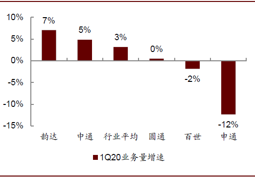 通达系下半年如何分化？多久触及天花板？