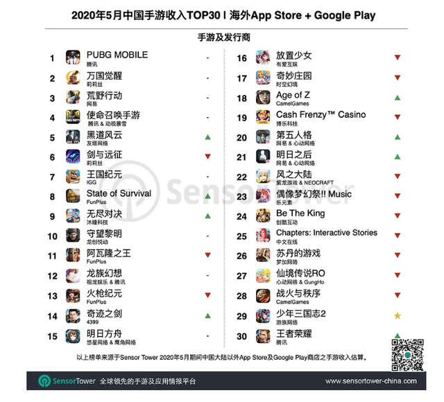 55款国产版号下发《万国觉醒》过审/FunPlus新爆款超越火器文明 | 一周要闻