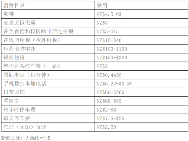 2020全球生活成本排名出炉，快来看看你家乡上没上榜？