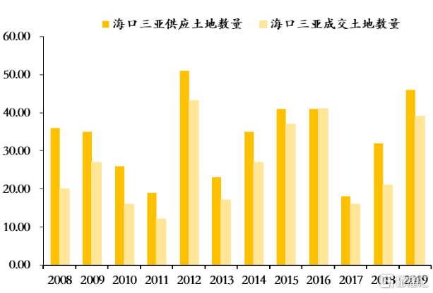 海南房地产深度报告：趋势展望、十大区域与品类分析