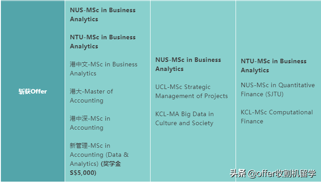 收割机留学独家案例｜NUS、NTU BA申请案例解析