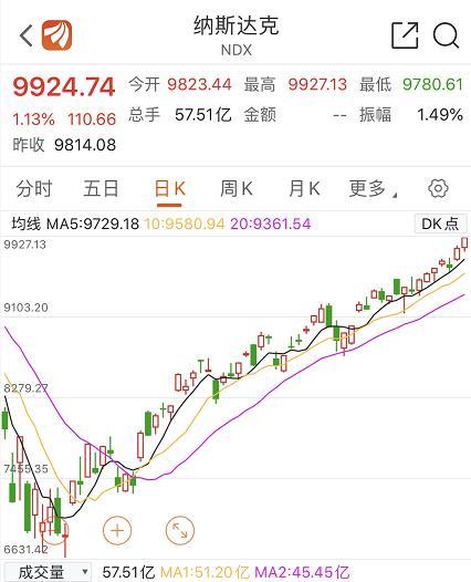 美股惊天大反攻！纳指首破9900点 特朗普：今天是股市大日子！取消这些旅行限制 美国放弃对抗"大流行