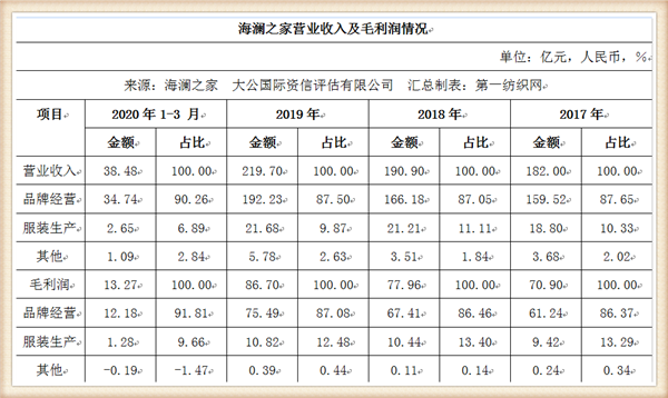 负债154亿但偿债能力强！向华强代言的海澜之家为国产男装变形象