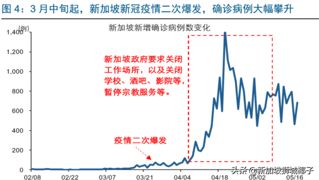 社区病例反弹！美、韩、日现第二波疫情！新加坡会继续解封吗？