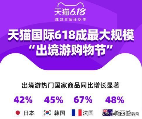 “出境游购物”回流天猫618，出境游必买清单90%在天猫国际