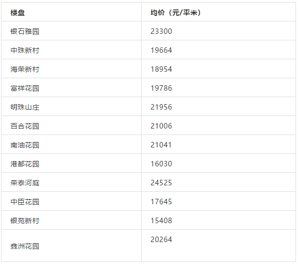 最高超5万/㎡！珠海10所热门中学学区房价格名单曝光