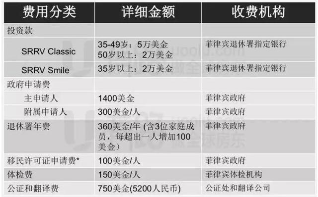 菲律宾、日本、泰国、新加坡绿卡投资成本大评测