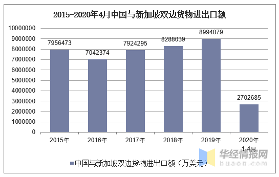 2020年1-4月中国与新加坡双边贸易额及贸易差额统计