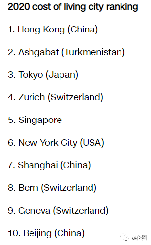 中国4城贵过伦敦！2020全球生活成本排名，你过得还好吗？