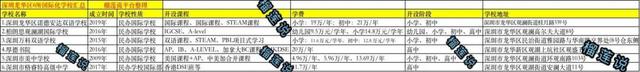 吐血整理｜2020-2021深圳73家国际化学校最全汇总