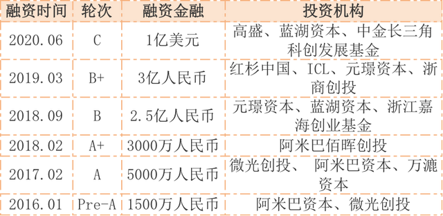 一周投融资亮点：Facebook、Paypal入局Gojek；社区团购又现大额融资；教育赛道再领跑