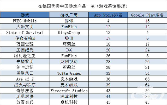 55款国产版号下发《万国觉醒》过审/FunPlus新爆款超越火器文明 | 一周要闻