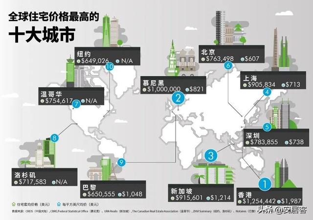 2020全球房价最贵十大城市排行榜：香港第一 深圳第五