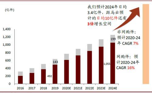 中金：新十问十答话快递