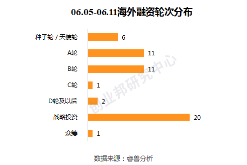 投融资周报：云顶新耀获3.1亿美元融资；高通创投投资3家中国公司