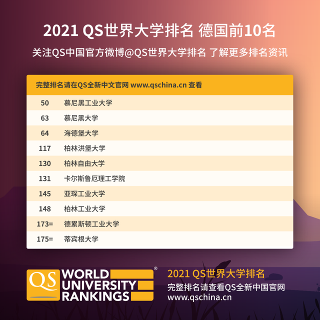 2021QS世界大学排名：麻省理工学院第1，清华大学第15