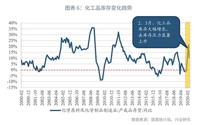 短期冲击已过，景气回升仍需等待—2020年下半年化工行业展望