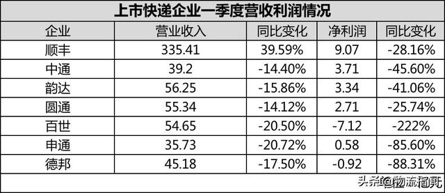 艰难时刻：快递企业流血一季度