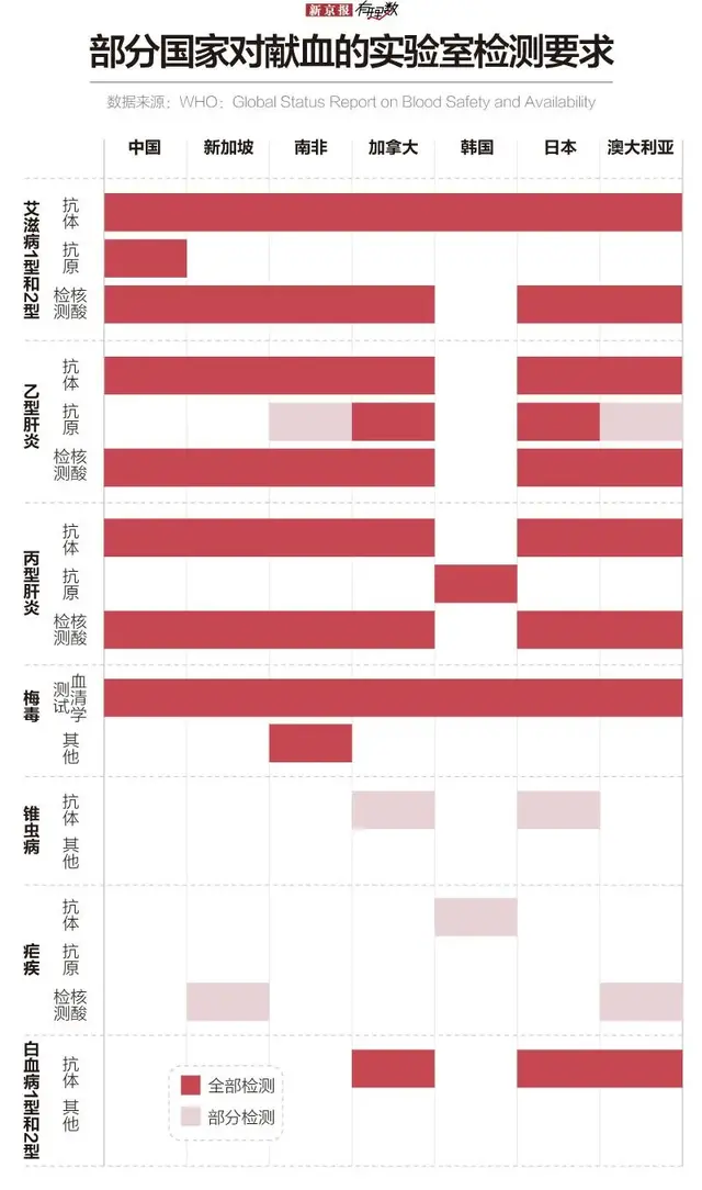 献血这件事上，欧洲人最积极，人口只占全球11%，却贡献了全球献血次数的29%