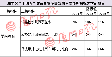 提前规划，五年新增3万余个公办学位，学校提质，供午餐，装空调…湖里教育要放大招了