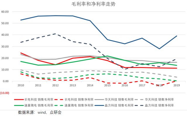 卸下包袱，背靠华为，长电科技能走多远？