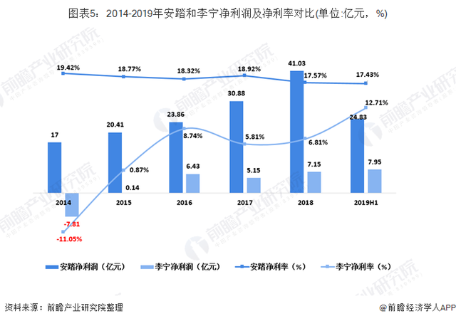 安踏超越李宁、逐渐占领市场不能不知道的4个关键