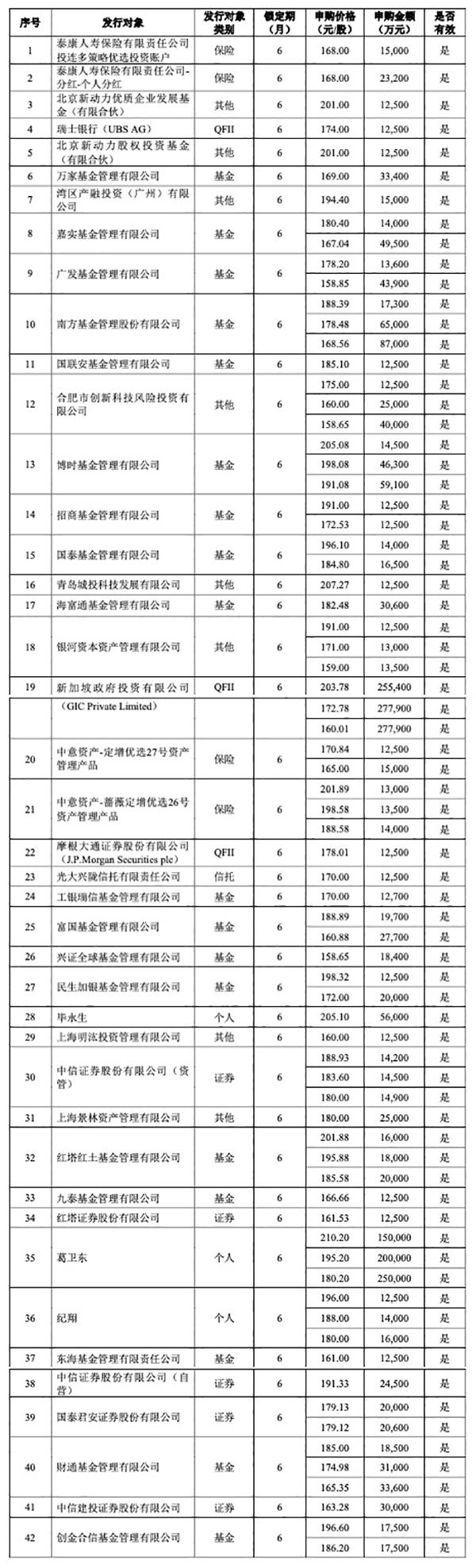 兆易创新43亿定增：葛卫东、新加坡政府投资、博时基金参与