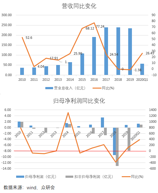 卸下包袱，背靠华为，长电科技能走多远？