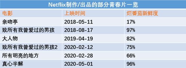 Netflix的这部2020年最佳青春片，给国产电影带来了哪些启示？