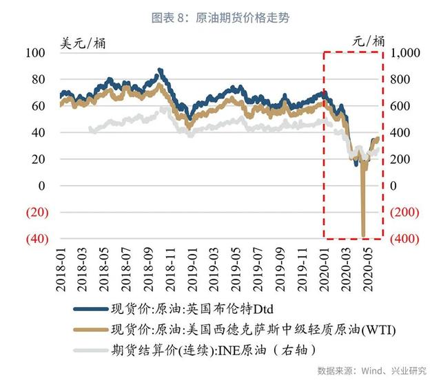 短期冲击已过，景气回升仍需等待—2020年下半年化工行业展望