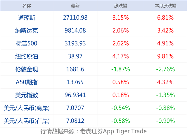 早财经丨文旅部提醒切勿前往澳大利亚旅游；5月美非农就业人数增加250万，纳指盘中创新高；​朝鲜宣布将关闭朝韩联络办公室