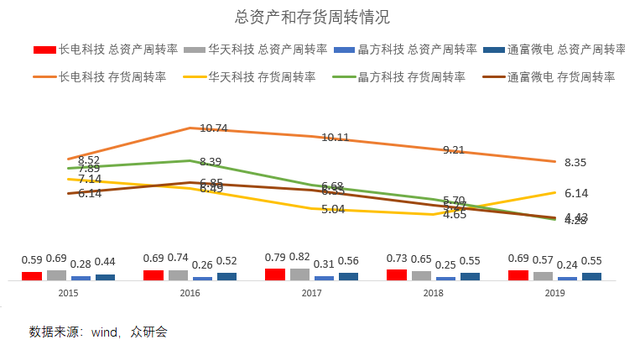 卸下包袱，背靠华为，长电科技能走多远？