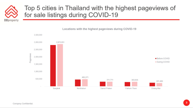 疫情之下，用大数据看看泰国房产的潜力