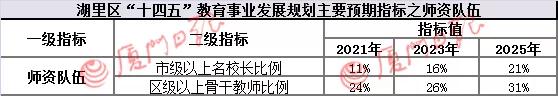 提前规划，五年新增3万余个公办学位，学校提质，供午餐，装空调…湖里教育要放大招了