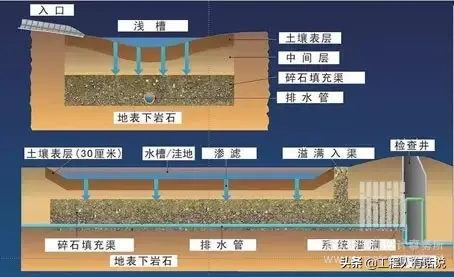 全球城市排水系统TOP10