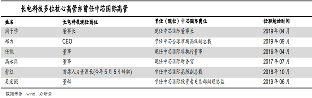 卸下包袱，背靠华为，长电科技能走多远？