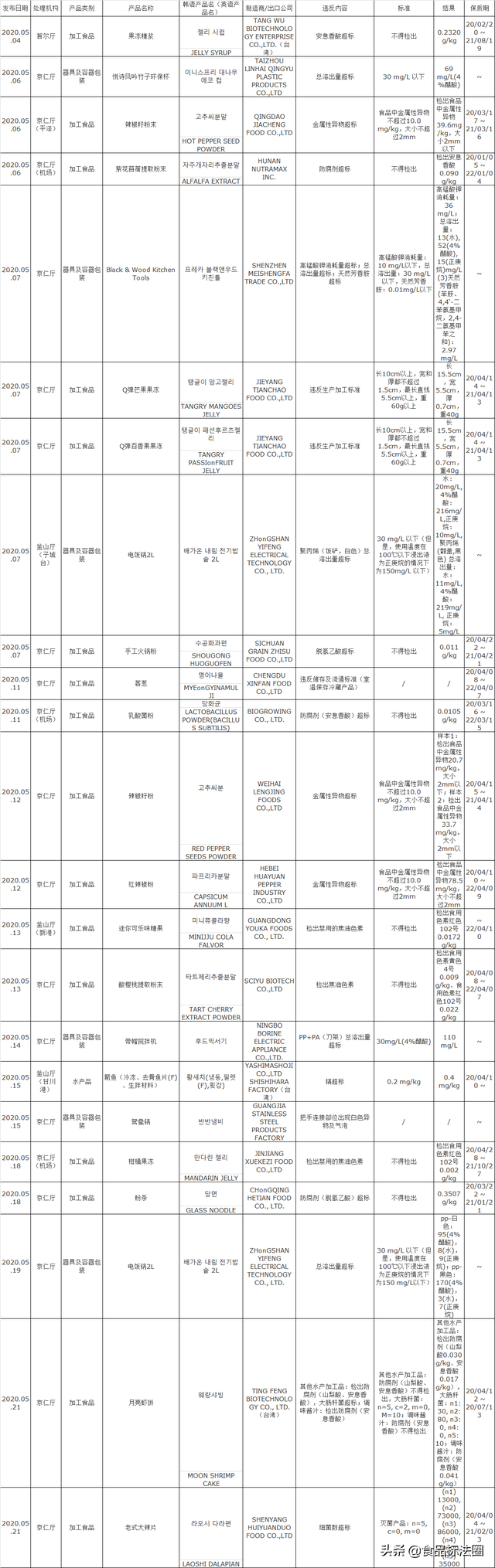 「进出口」2020年5月中国出口韩国食品违反情况（更新至5月31日）