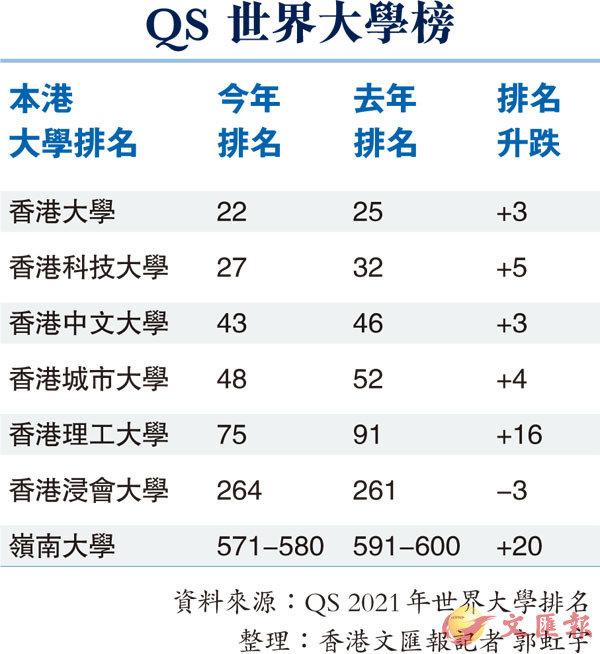 五大学列QS百强 港校排名纷升