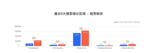 疫情之下，用大数据看看泰国房产的潜力