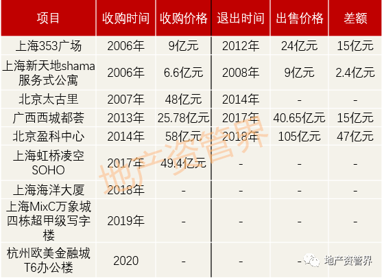 全球最顶尖的20家地产PE，一半以上都在中国买楼