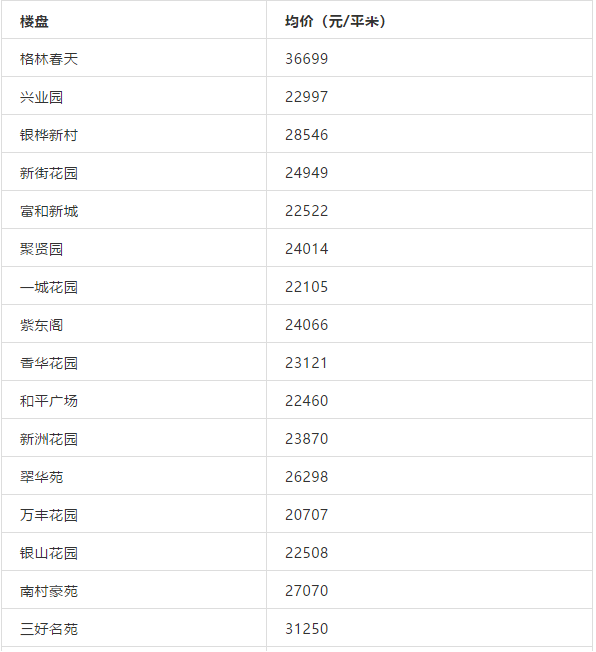 最高超5万/㎡！珠海10所热门中学学区房价格名单曝光