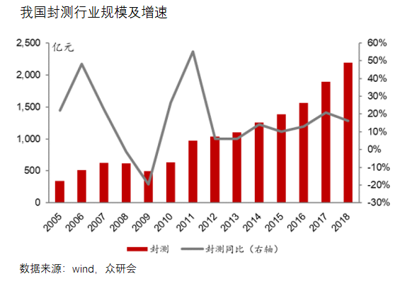 卸下包袱，背靠华为，长电科技能走多远？