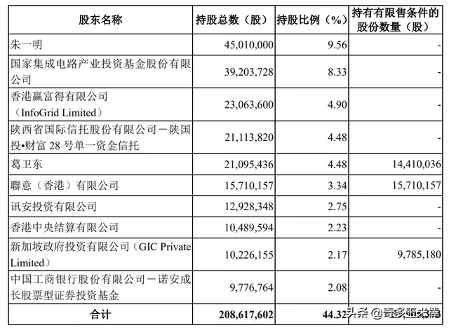 超级大佬葛卫东突然出手：15亿抄底A股芯片龙头！新加坡政府扫货