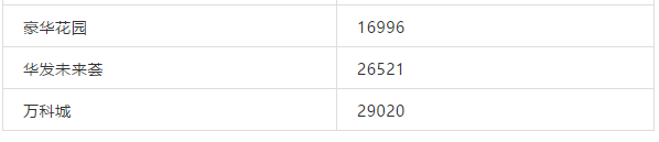 最高超5万/㎡！珠海10所热门中学学区房价格名单曝光