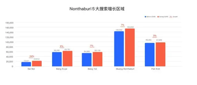 疫情之下，用大数据看看泰国房产的潜力